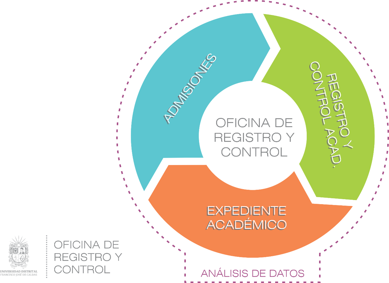 Imagen decorativa: <span>Estructura de la Oficina de Registro y Control Académico</span>
